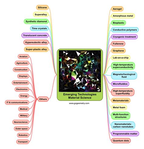 mindmaps technologies photos